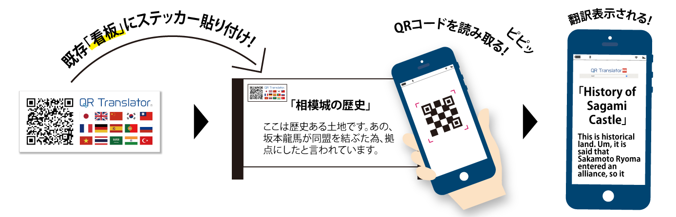 外国人観光客のインバウンド対策にお困りではありませんか？施工の必要なし！翻訳シールを看板に貼るだけ！「QR翻訳シール」を既存の看板や印刷物に貼りつけもらい、ユーザーがスマホをかざすだけで15ヶ国語翻訳されます！